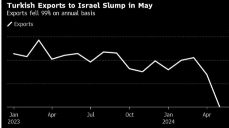 تراجع الصادرات التركية لإسرائيل 