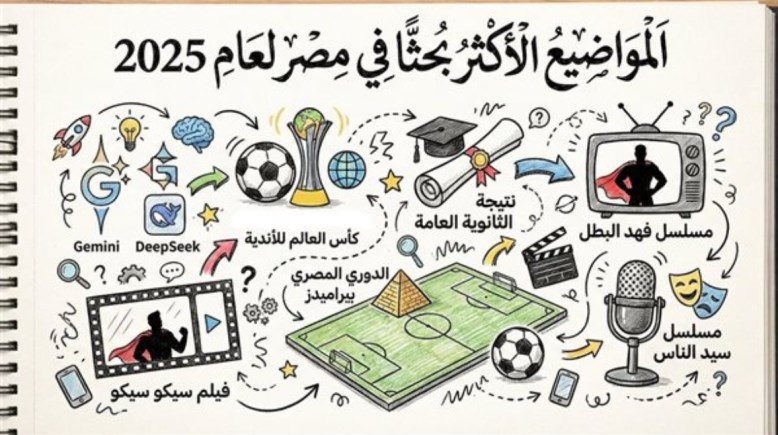  قائمة الكلمات الأكثر بحثًا في 2025