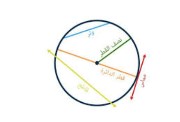شرح درس تعاريف ومفاهيم أساسية على الدائرة