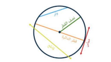 شرح درس تعاريف ومفاهيم أساسية على الدائرة