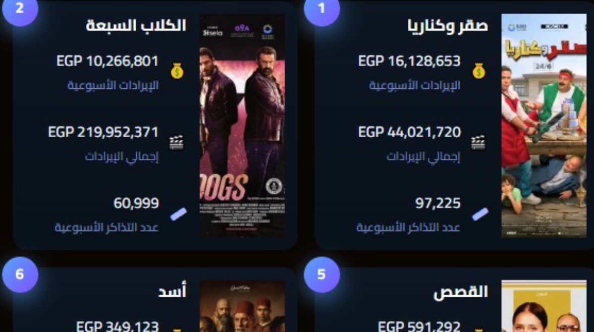 إيرادات الأفلام في شباك التذاكر