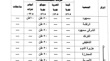 توزيع الاسمدة 