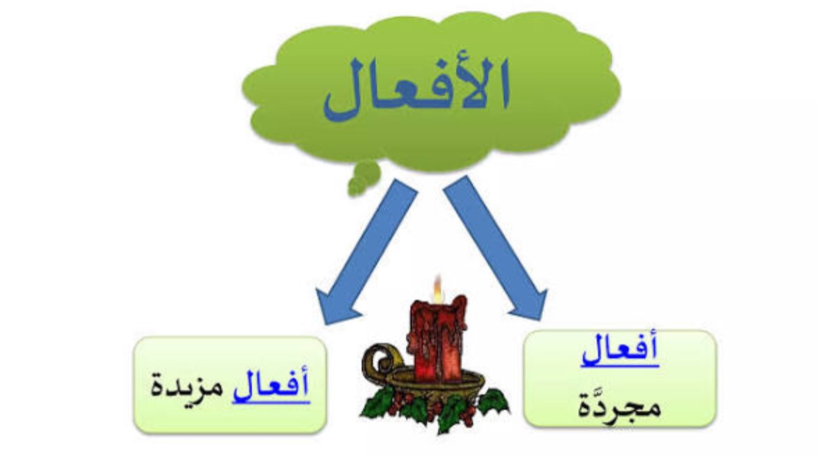 الأفعال المجردة  المزيدة