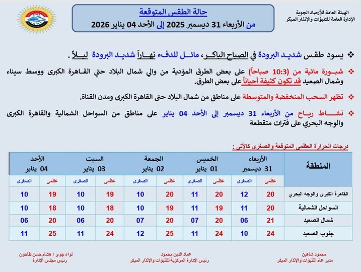 حالة الطقس غدا الأربعاء 31 ديسمبر