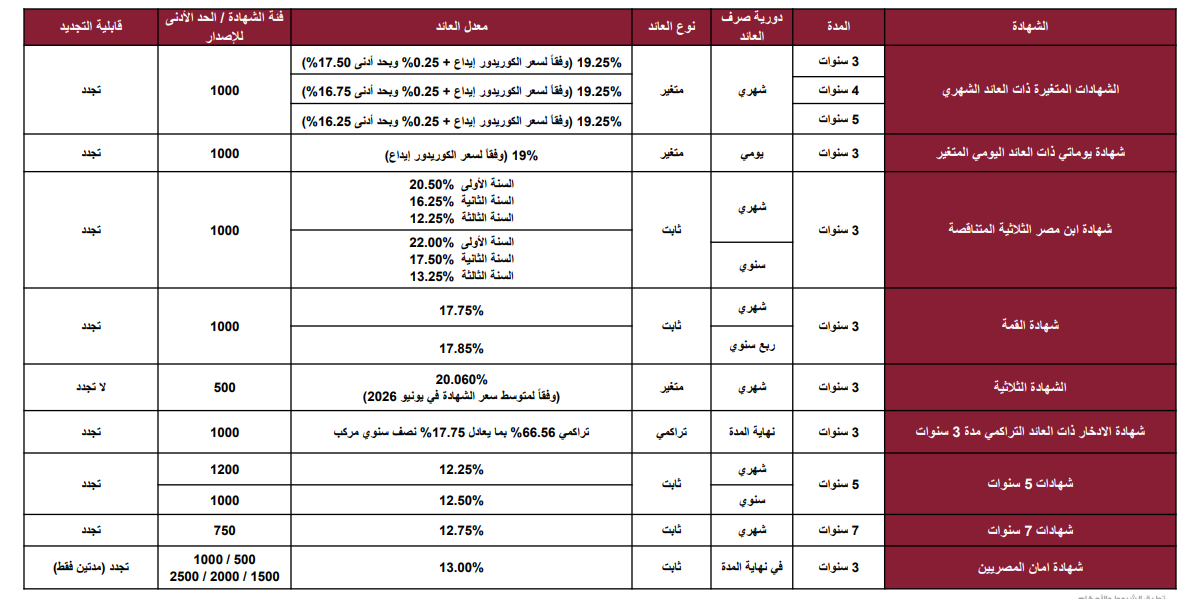 1000376449 عوائد شهادات ادخار بنك مصر 2026